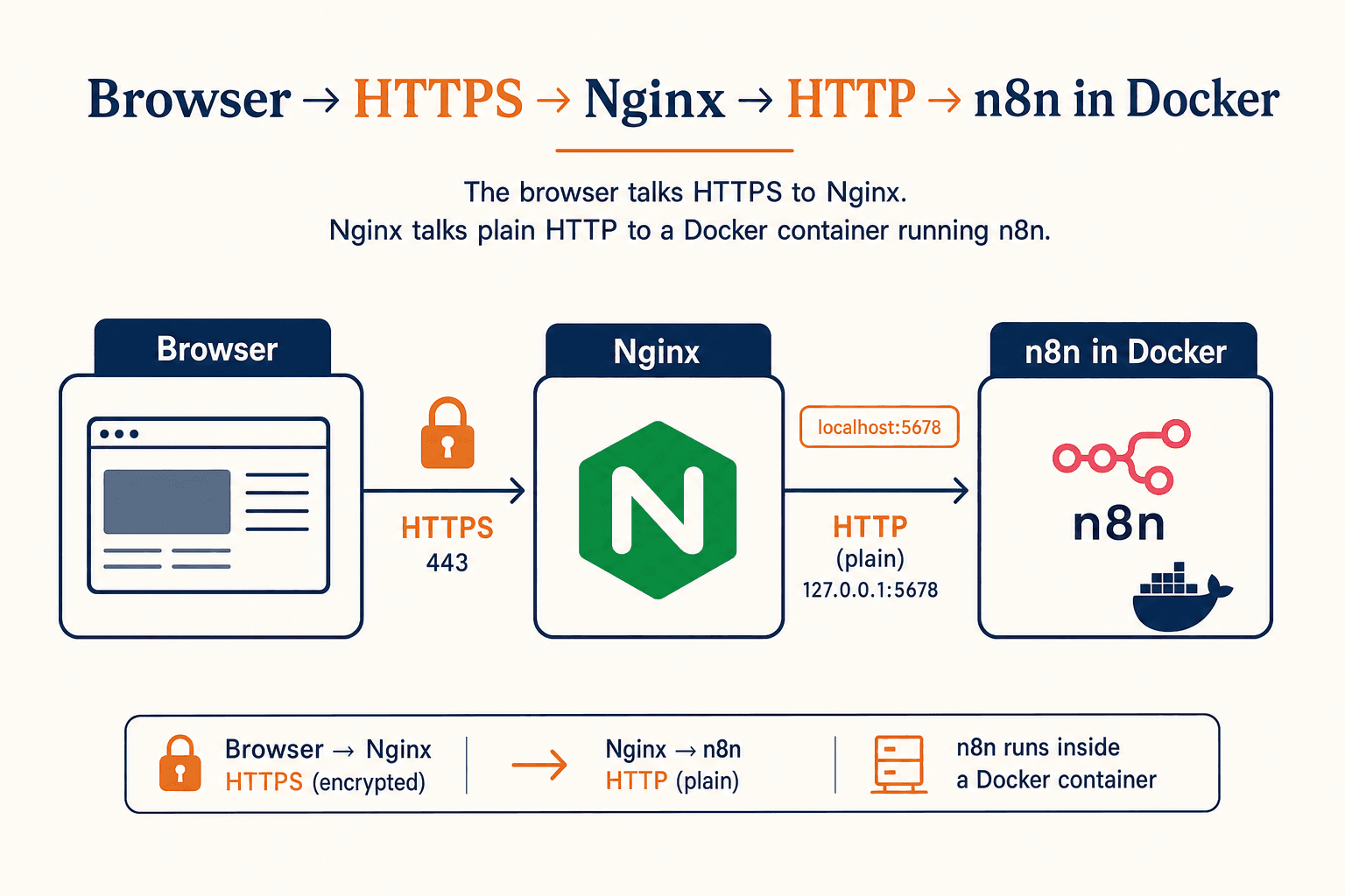 n8n on Docker With Nginx and Let's Encrypt HTTPS (2026)