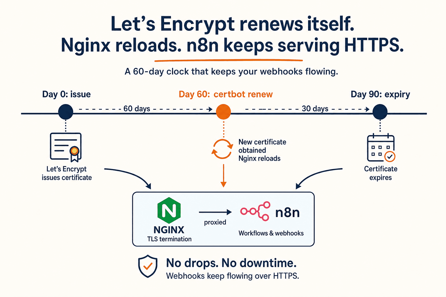 Auto-Rotating n8n SSL With Certbot: Renewal Failure Fix
