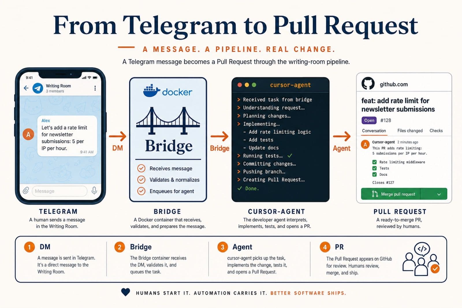 How My GitHub Repo Became an Always-On Telegram Agent