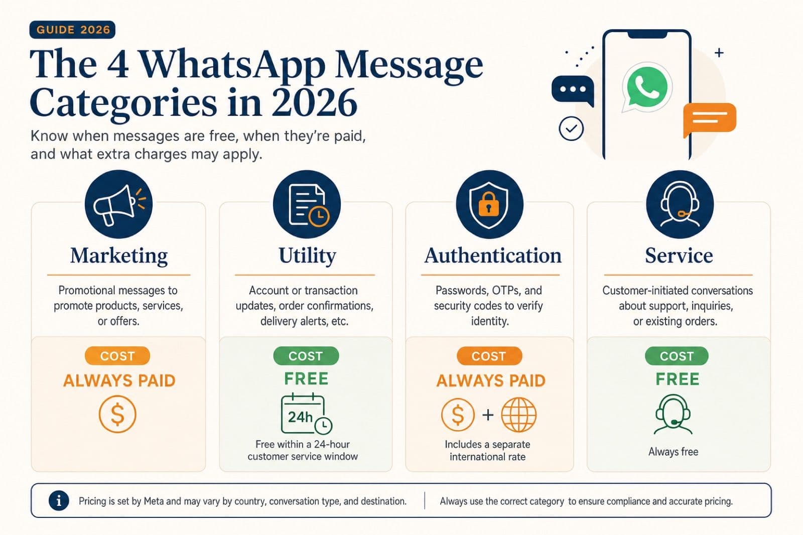 WhatsApp Pricing 2026: What Event Companies Actually Pay