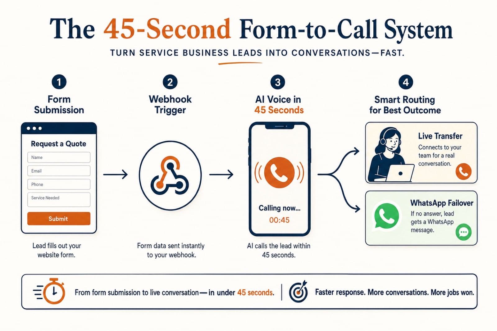 The 45-Second Form-to-Call System for Inbound Leads