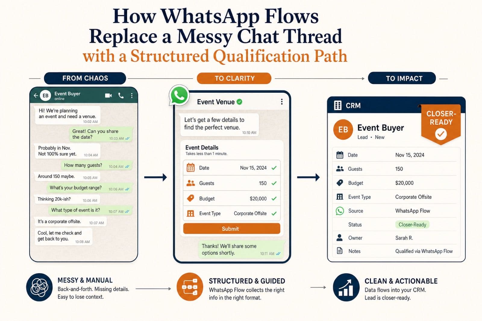 WhatsApp Flows for Event Lead Qualification in 2026