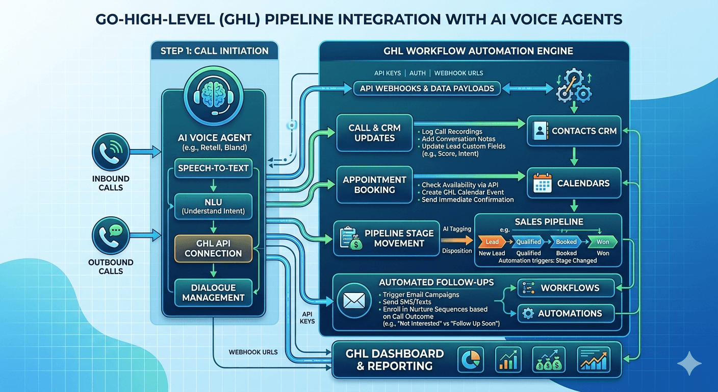 How AI Voice Agents Integrate with GoHighLevel for Lead Qualification