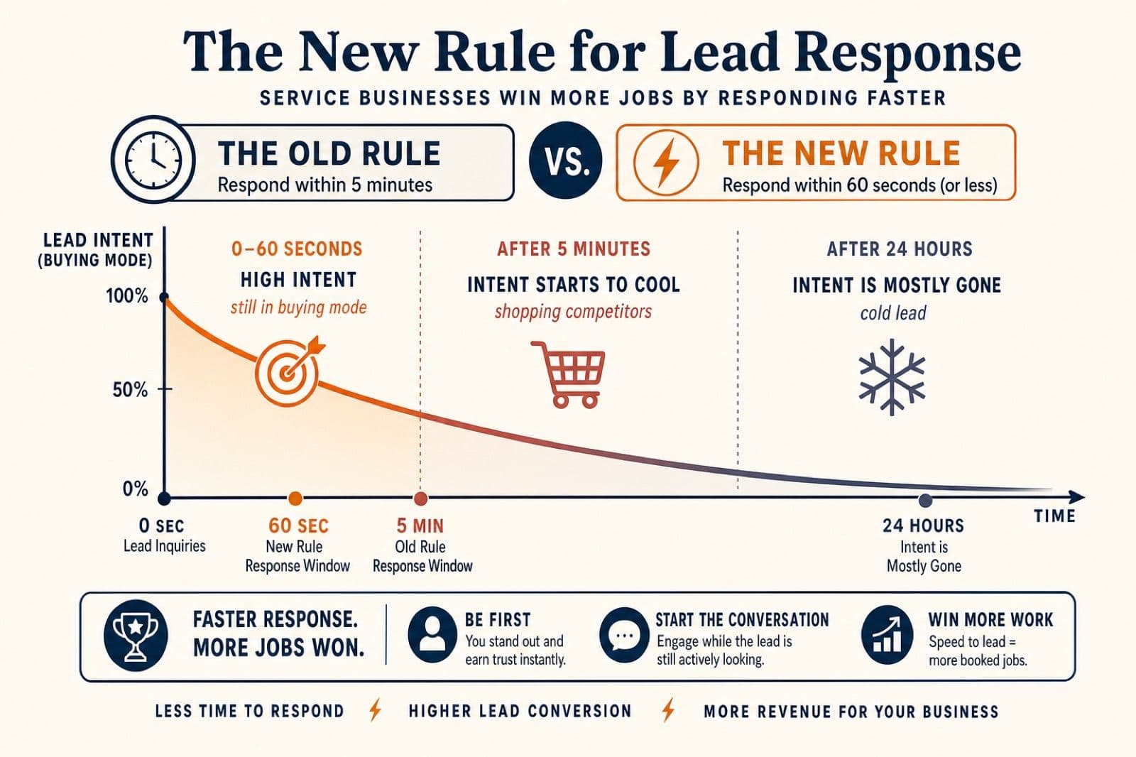 Speed to Lead 2026: Why 60 Seconds Is the New Minimum