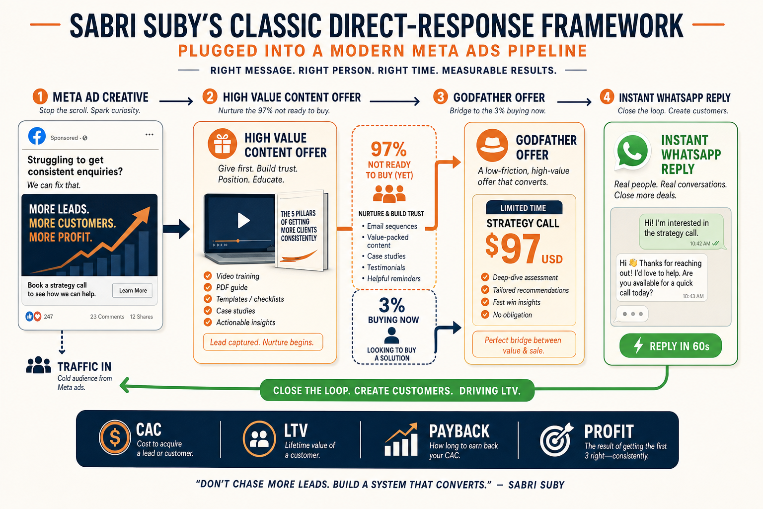 Meta Ads 2026: Sabri Suby's Framework, Made Operational