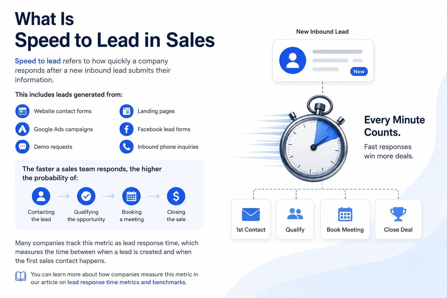 how-speed-to-lead-works